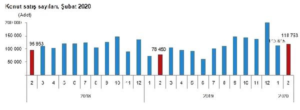 İpotekli konut satışları Şubat\'ta yüzde 391.9 arttı