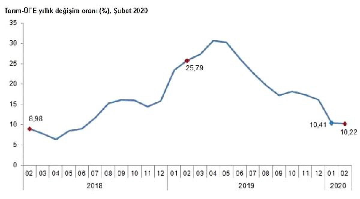 TÜİK-Tarım ürünleri üretici fiyatları Şubat\'ta yüzde 2.56 yükseldi