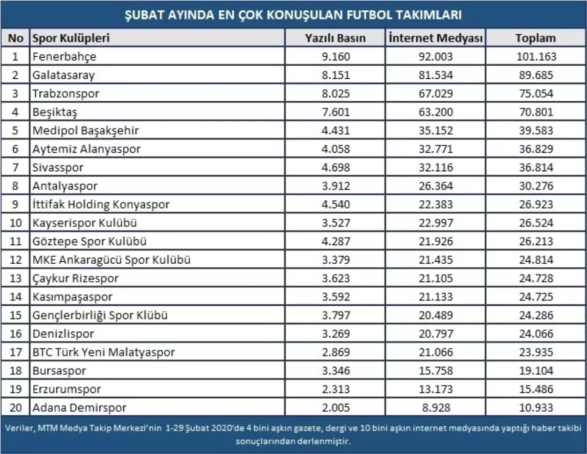 Fenerbahçe-Galatasaray derbisi şubat ayına damga vurdu