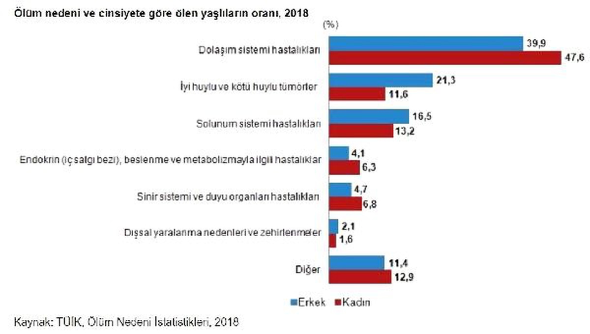 Alzheimerdan ölen yaşlı oranı yüzde 4.6\'ya çıktı