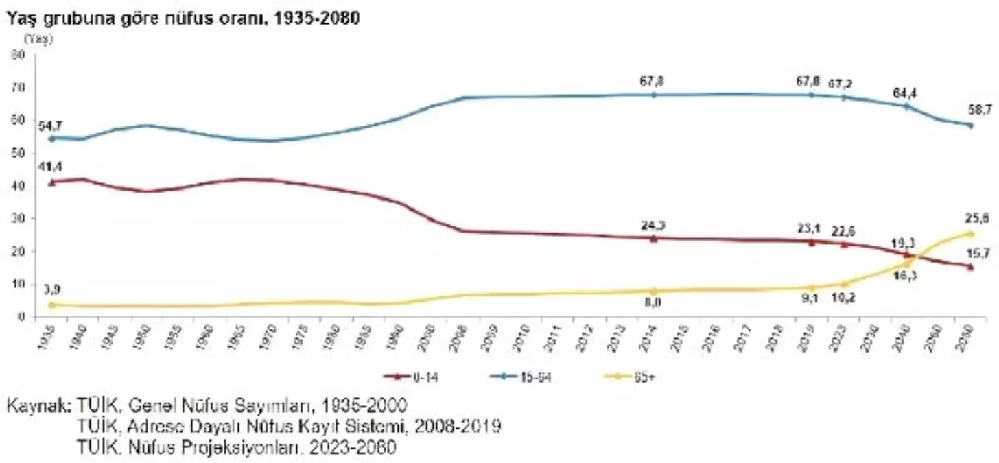 Yaşlı nüfus son beş yılda yüzde 21.9 arttı