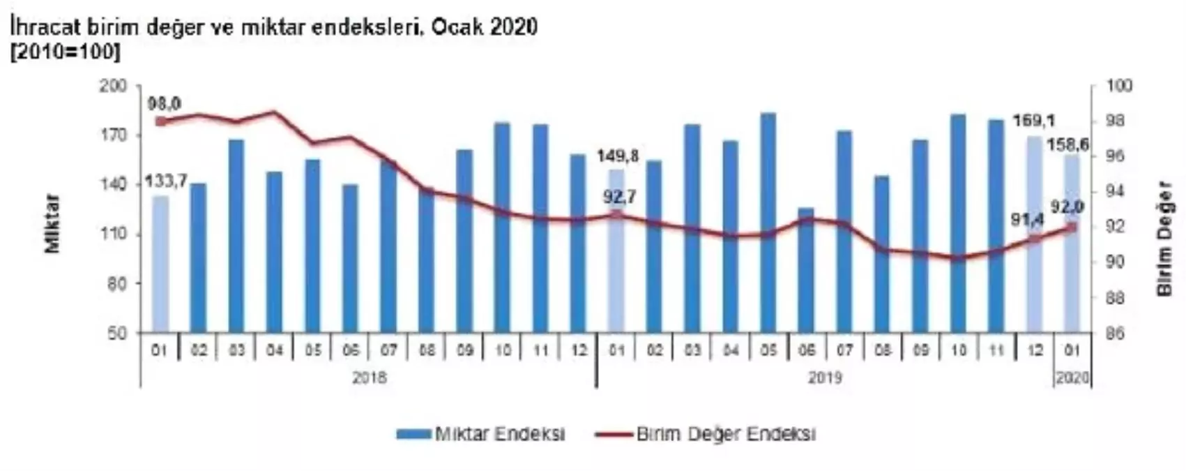 İhracat birim değer endeksi yüzde 0.7 azaldı