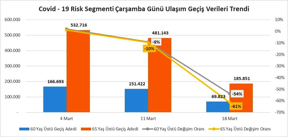 İstanbul\'da 60 ve 65 yaş üstü, \'evden çıkmayın\' kuralına uymuyor