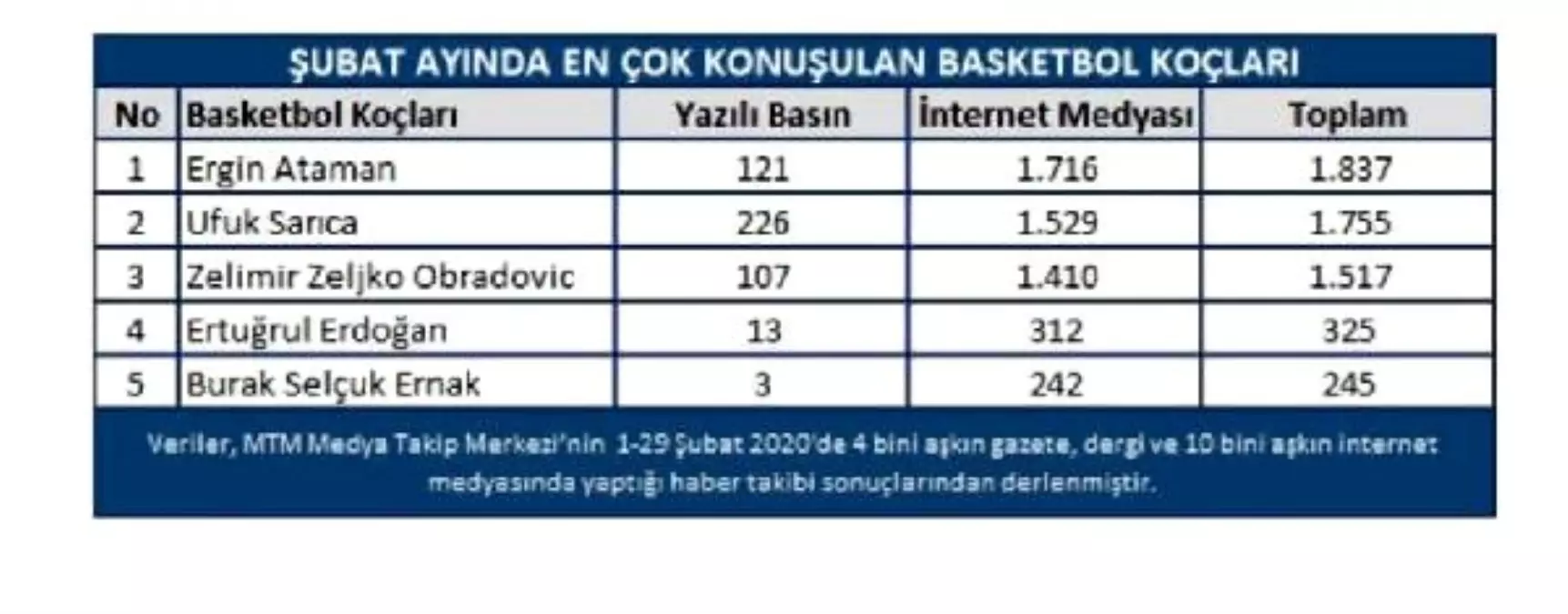 Şubat ayının basketbol devleri belirlendi