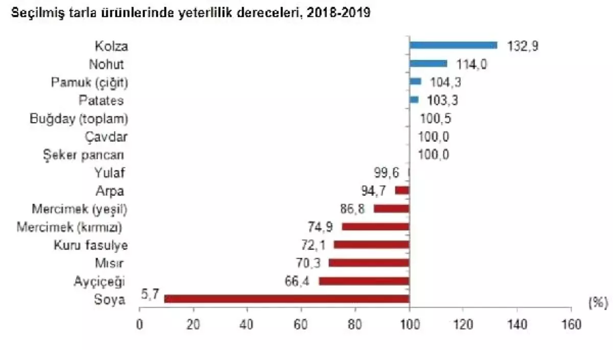 Tahıl üretiminde yeterlilik derecesi yüzde 92.4