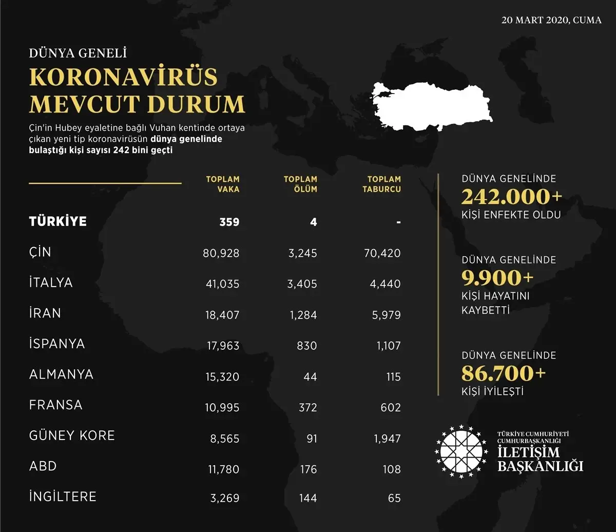 İletişim Başkanlığı, dünya genelindeki koronavirüs vaka durumunu açıkladı