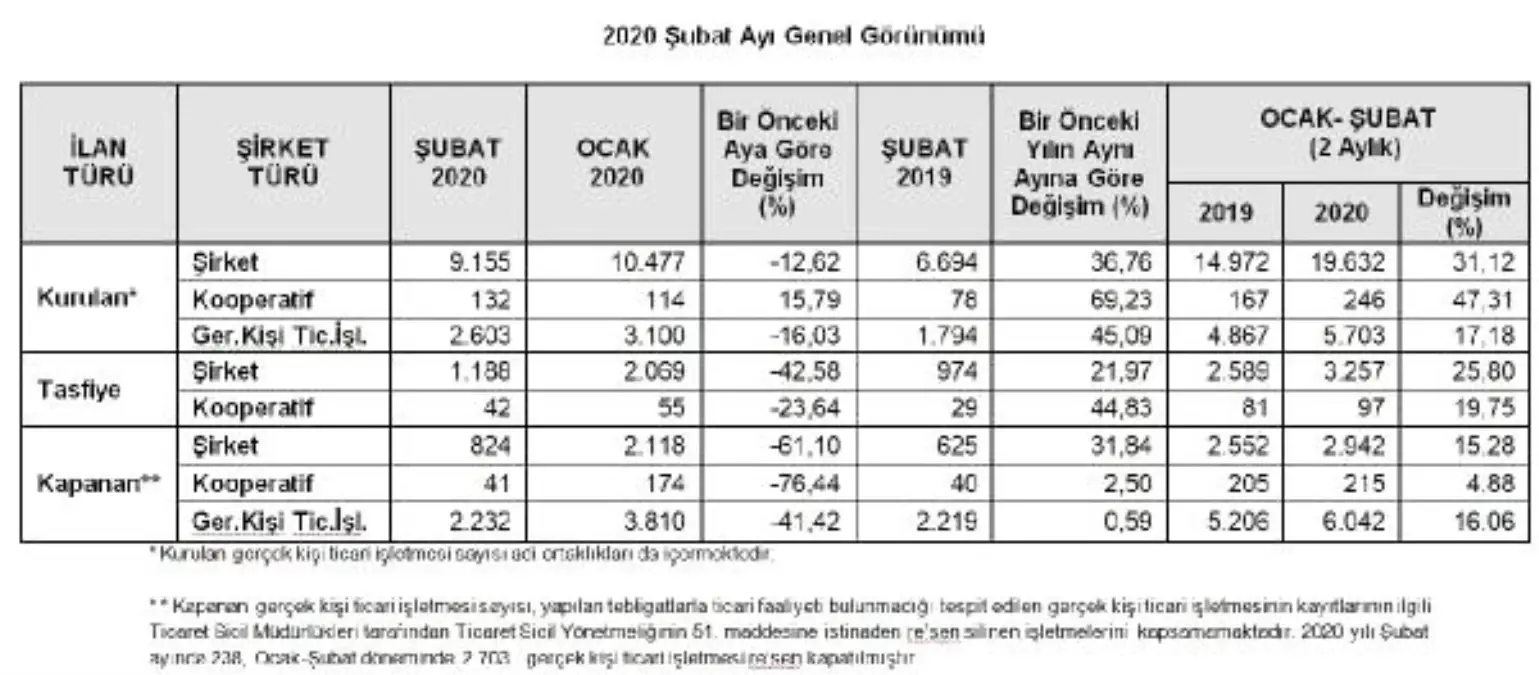 TOBB-Kurulan şirket sayısı Şubat\'ta yüzde 12.62 yükseldi