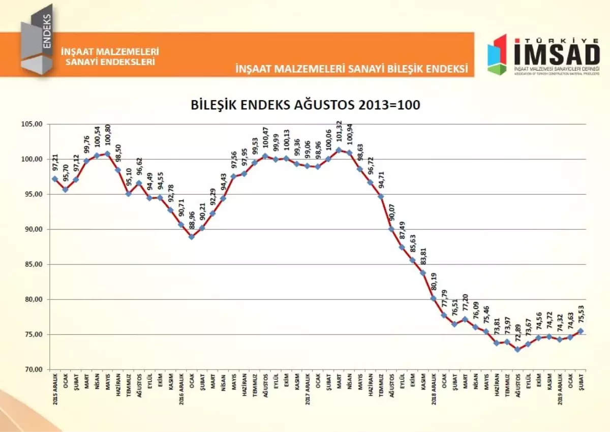 \'Türkiye İMSAD İnşaat Malzemeleri Sanayi Bileşik Endeksi\'