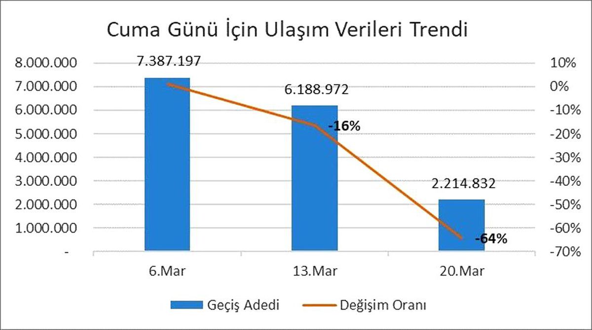 İstanbul\'da toplu ulaşım kullanımı yüzde 64 oranında düştü