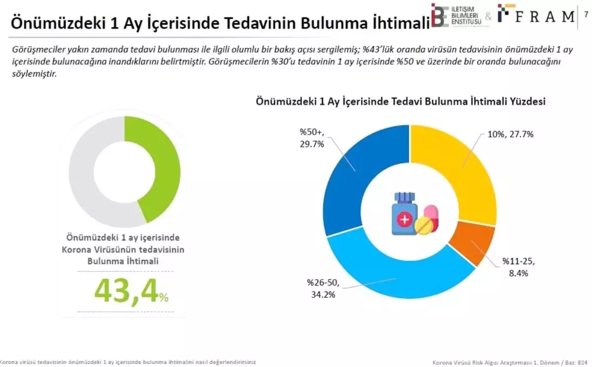 Türkiye\'de 824 kişiden yüzde 64\'ü Sağlık Bakanlığını korona virüs konusunda başarılı buldu