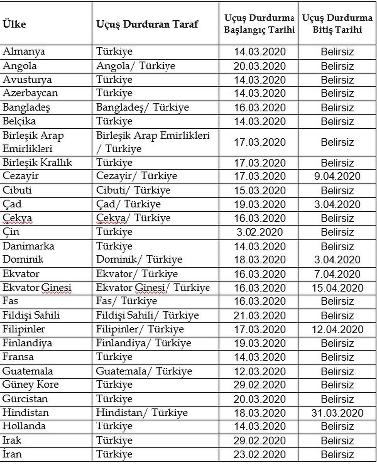 Ulaştırma ve Altyapı Bakanlığı: 46 ülkeye daha uçuşlar durduruldu