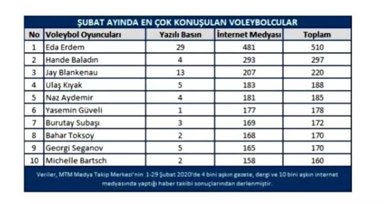 Voleybol\'da şubat ayının yıldızları açıklandı