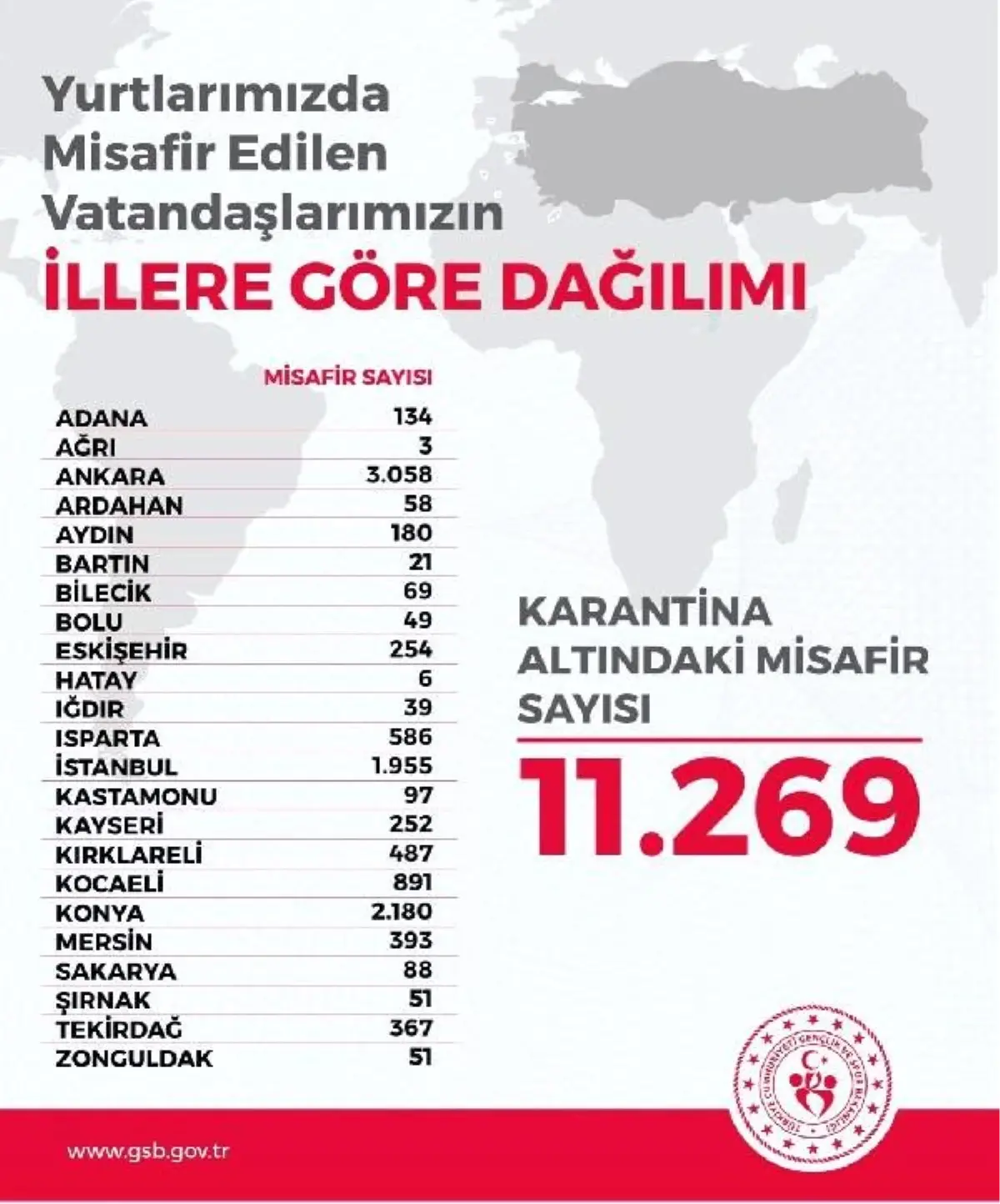 Bakan Kasapoğlu: 23 il 36 yurtta, 11 bin 269 kişi karantinada