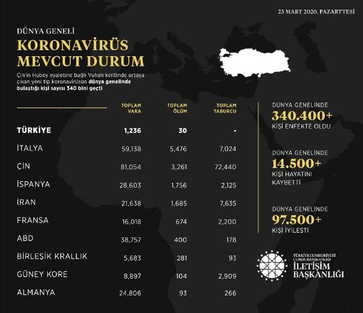 İletişim Başkanlığı\'ndan \'koronavirüs vaka\' bildirimi