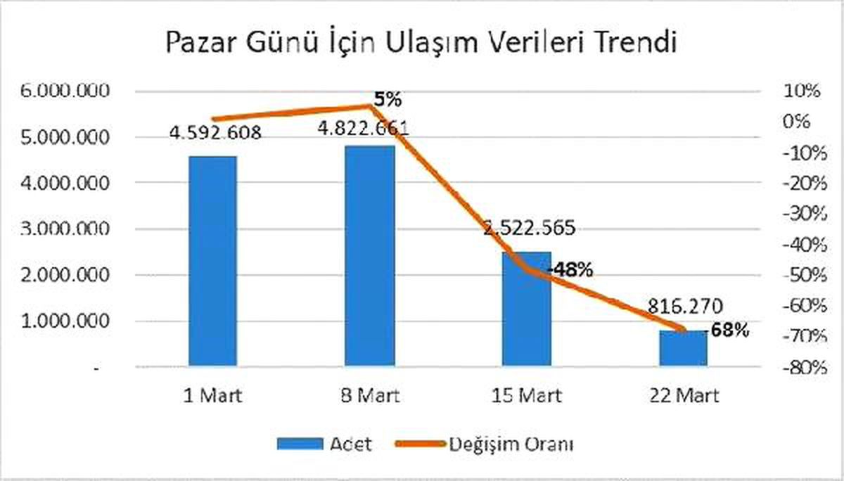 İstanbul\'da pazar günleri toplu ulaşım kullanım oranı yüzde 16,9\'a düştü