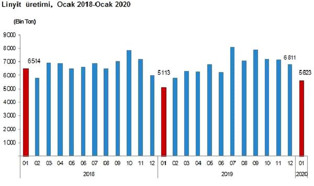 Termik santrallere Ocak\'ta 6.54 milyon ton kömür