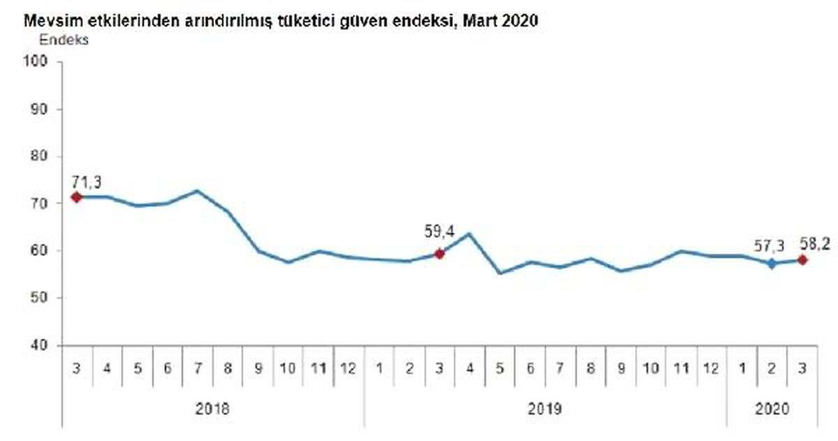 Tüketici güven endeksi Mart ayında 58.2\'ye yükseldi