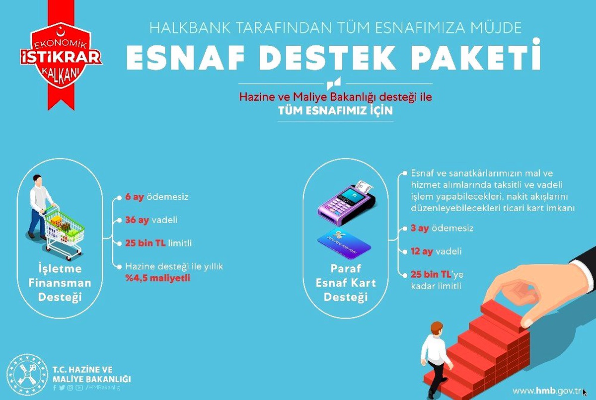 Bakan Albayrak, Halkbank aracılığıyla esnafa iki desteğin devreye alındığını açıkladı