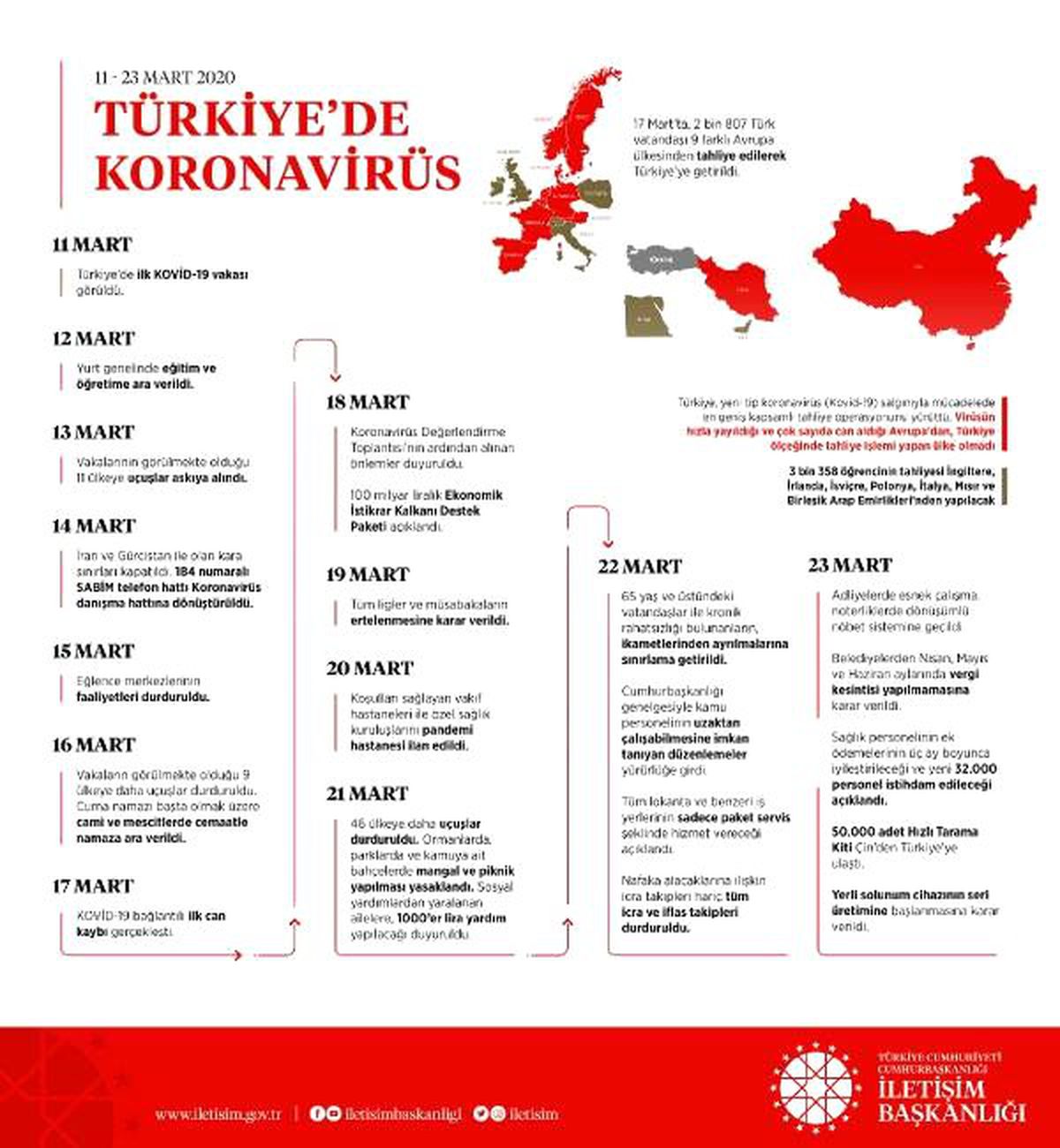 İletişim Başkanı Altun\'dan \'Türkiye\'de koronavirüs\' paylaşımı