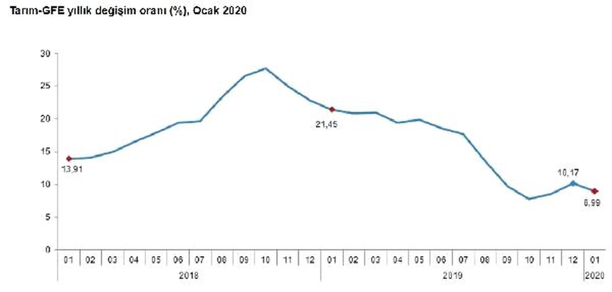 TÜİK-Tarımsal girdi fiyatları Ocak\'ta yıllık yüzde 8.99 arttı