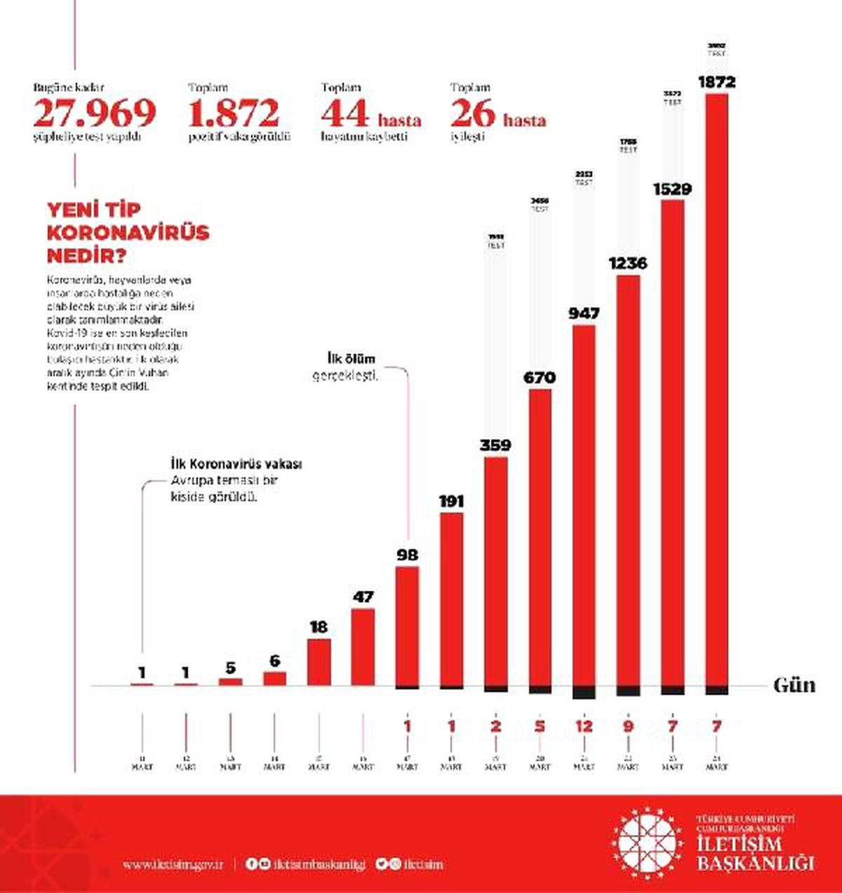 İletişim Başkanlığı\'ndan koronavirüs vaka bildirimi