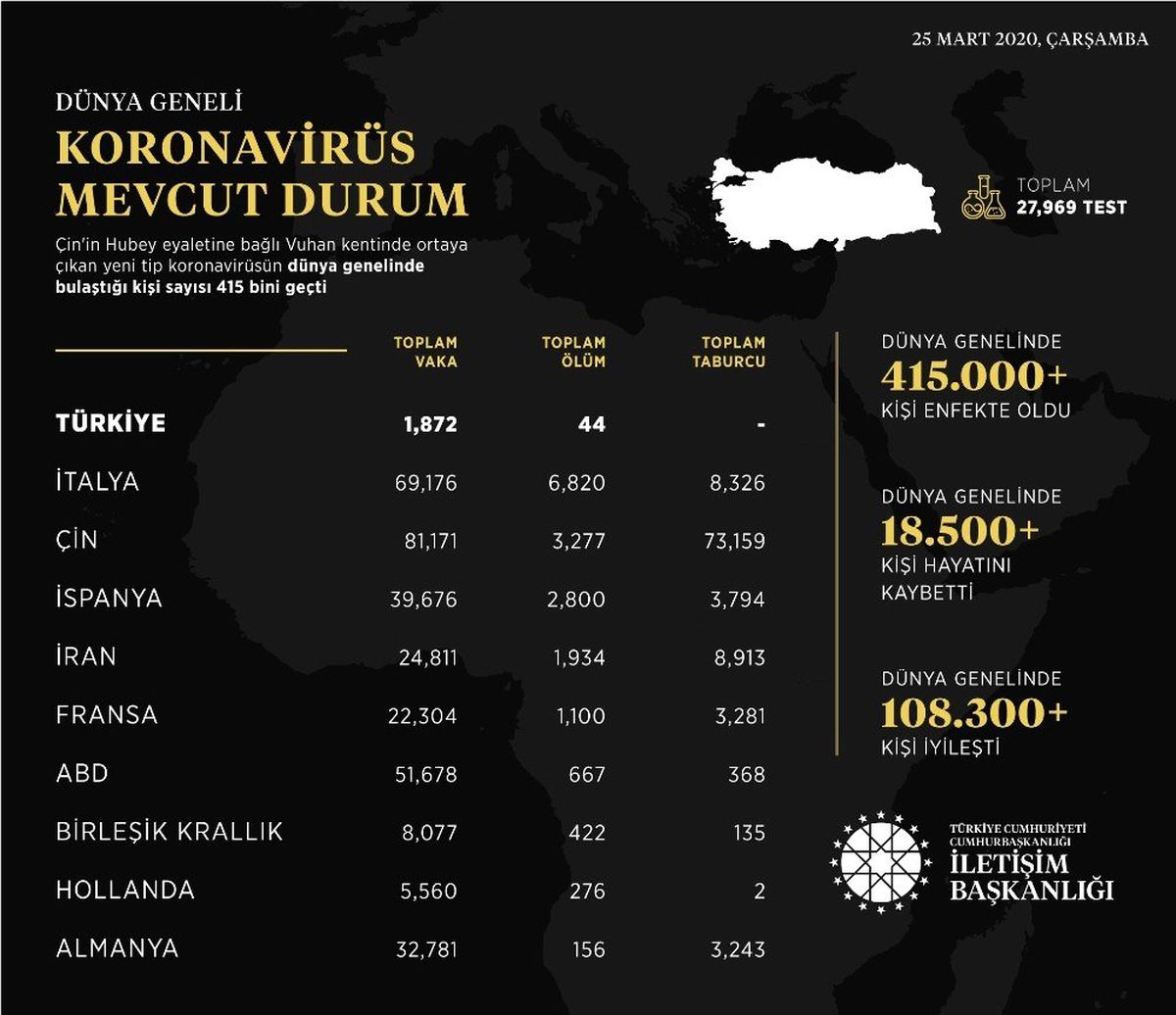 İletişim Başkanlığından dünya genelinde korona virüs durumu hakkında paylaşım