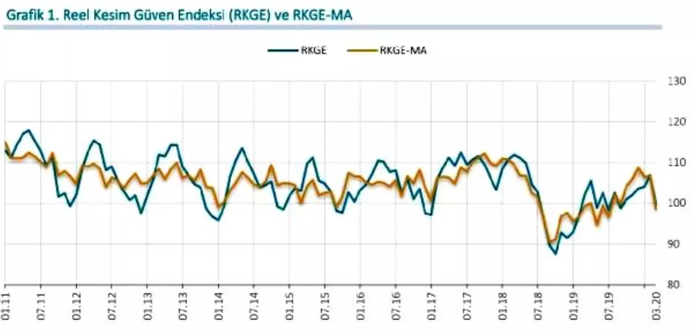 Reel kesim güveni Mart ayında 99.7\'ye düştü