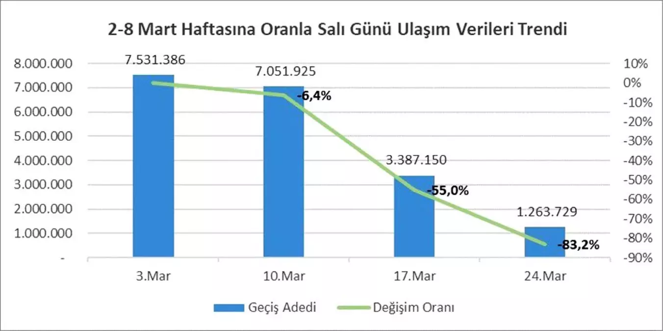 Toplu ulaşımda rekor düşüş