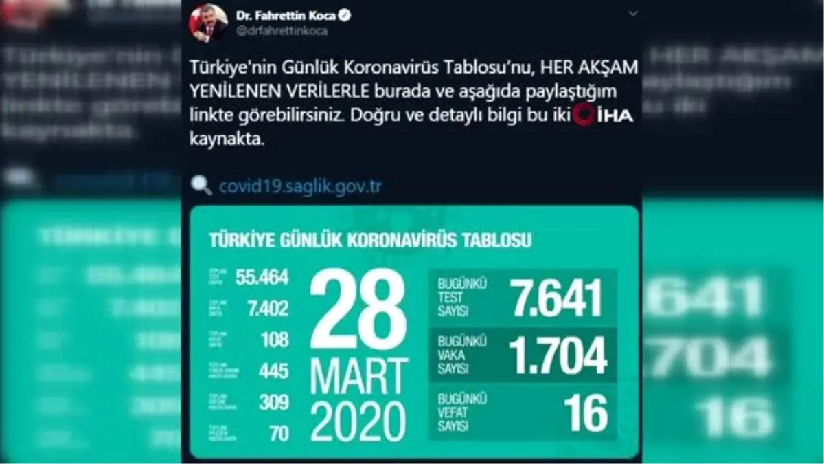 Bakan Koca: "Son 24 saatte 16 kişi hayatını kaybetti, yeni vaka sayısı bin 704 oldu"