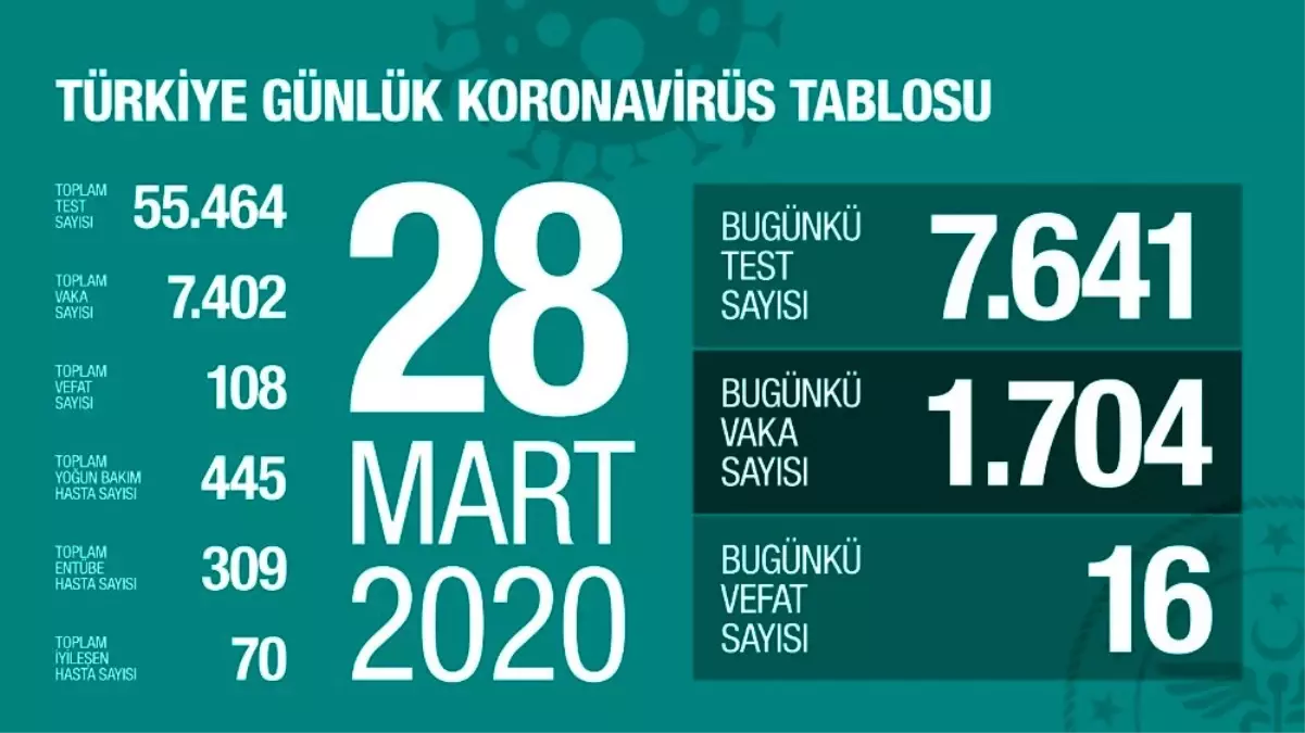 Koronavirüste son durum: Can kaybı 108, toplam vaka sayısı 7 bin 402