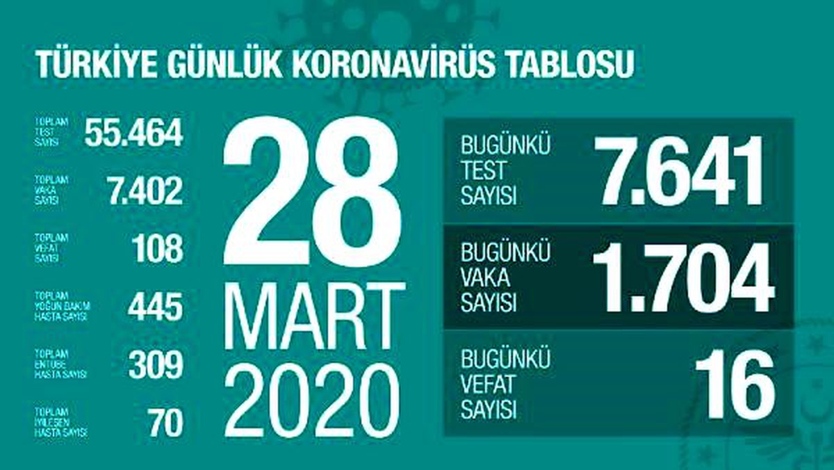 Koronavirüsten hayatını kaybedenlerin sayısı 108 oldu