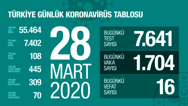 Son Dakika: Türkiye'de koronavirüsten ölenlerin sayısı 108'e, vaka sayısı 7402'ye yükseldi