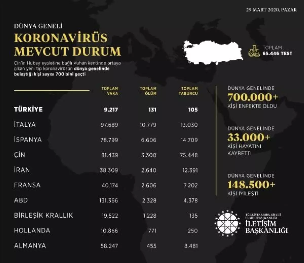 Koronavirüs bulaşan kişi sayısı 700 bini geçti