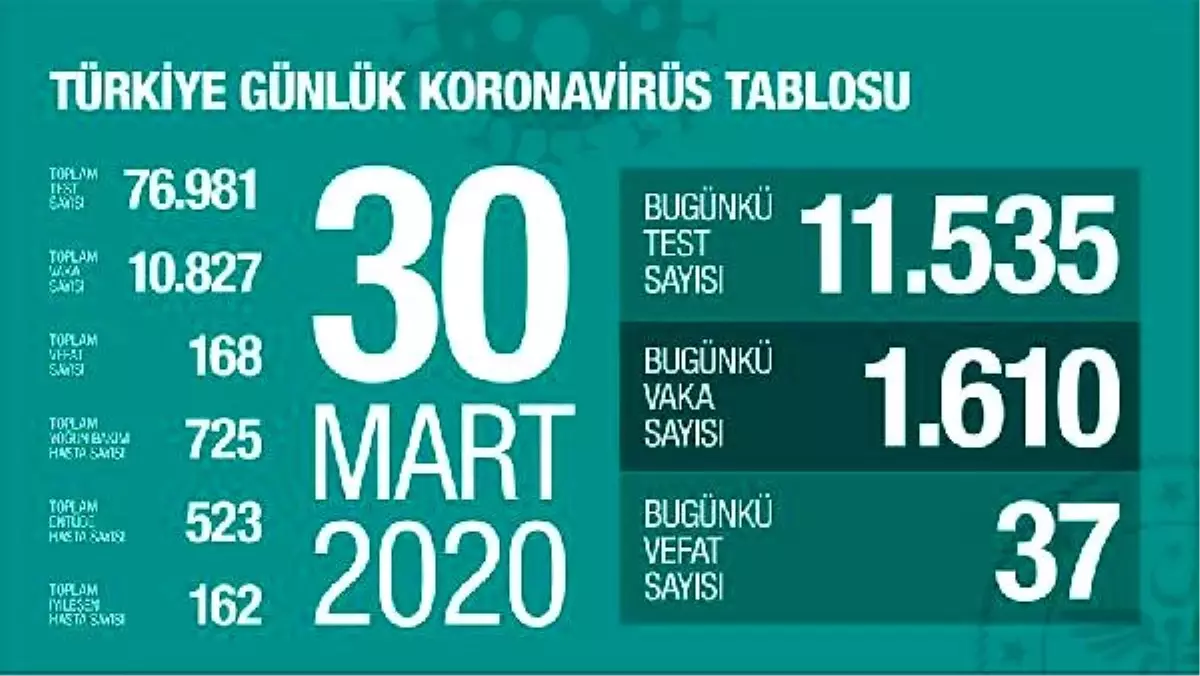 Koronavirüsten can kaybı 168 oldu