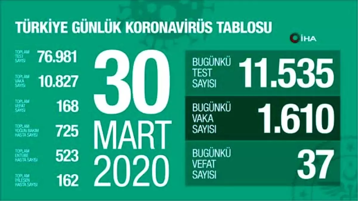 Sağlık Bakanlığı tarafından yapılan açıklamada, Türkiye\'de koronavirüsten bugün 37 kişinin hayatını...