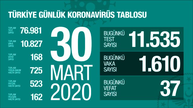 Son Dakika: Türkiye'deki koronavirüsten ölenlerin sayısı 168'e vaka sayısı 10 bin 827'ye yükseldi