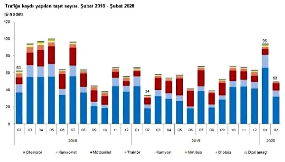 TÜİK-Trafiğe kaydı yapılan taşıt sayısı Şubat\'ta yüzde 43.8 azaldı (2)