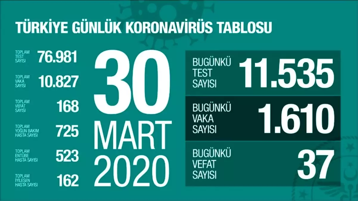 Türkiye\'de korona virüs sebebiyle vefat edenlerin sayısı 168 oldu