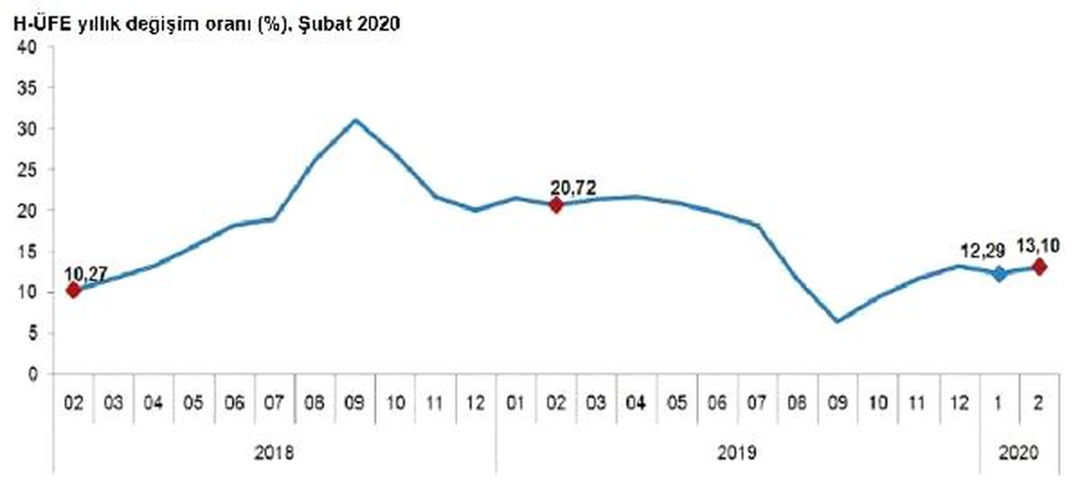 Hizmet üretici fiyatları Şubat\'ta yüzde 0.8 yükseldi