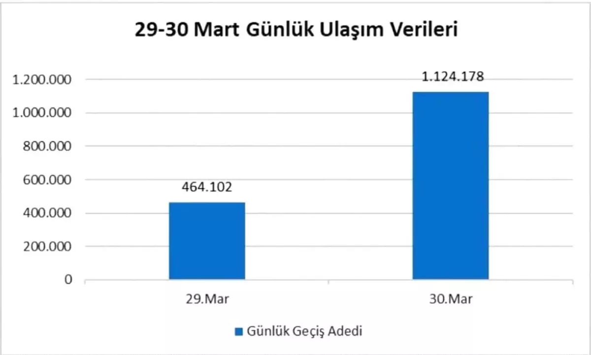 İstanbul\'da Pazar gününden, Pazartesi gününe toplu ulaşım kullanımı yaklaşık 3 kat arttı