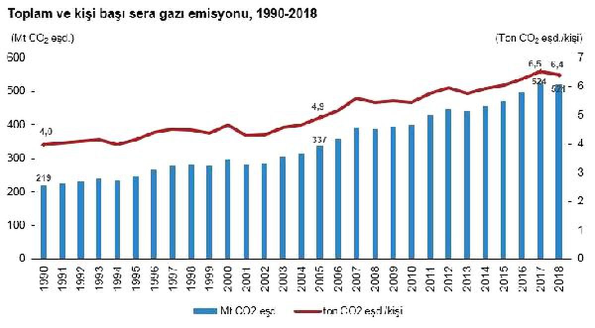 Sera gazı emisyonu 2018\'de 520.9 tona geriledi