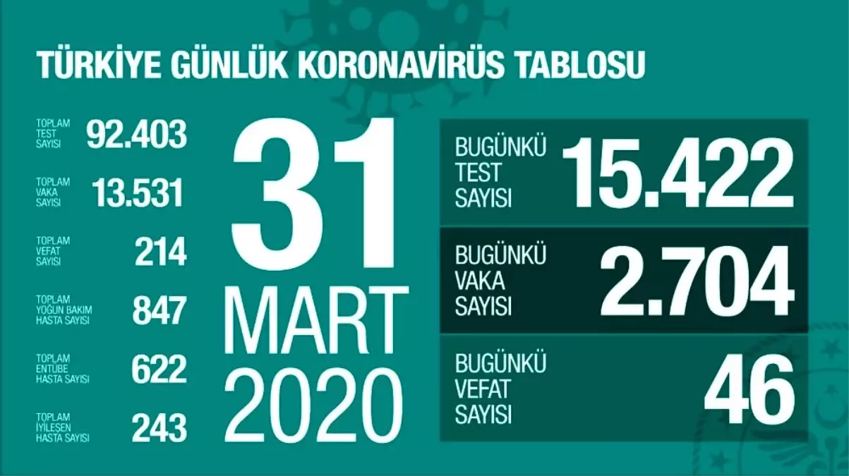 Son 24 saatte korona virüsten 46 can kaybı