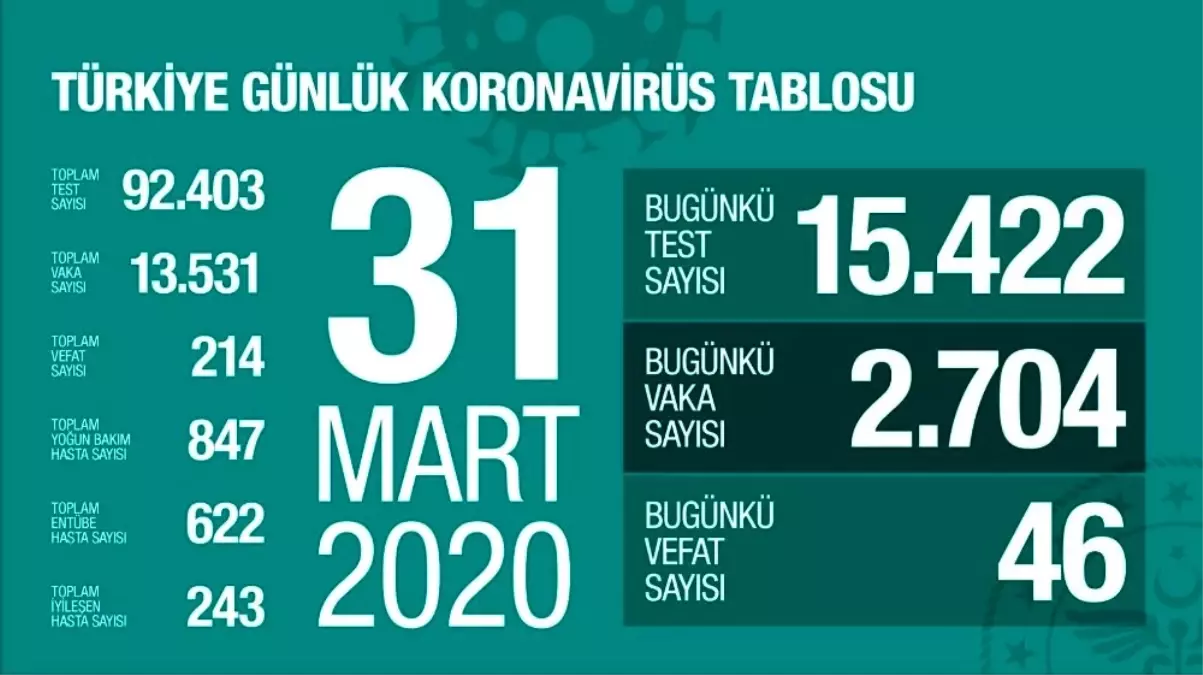 Türkiye\'de son 24 saatte 46 kişi daha korona virüsten hayatını kaybetti.