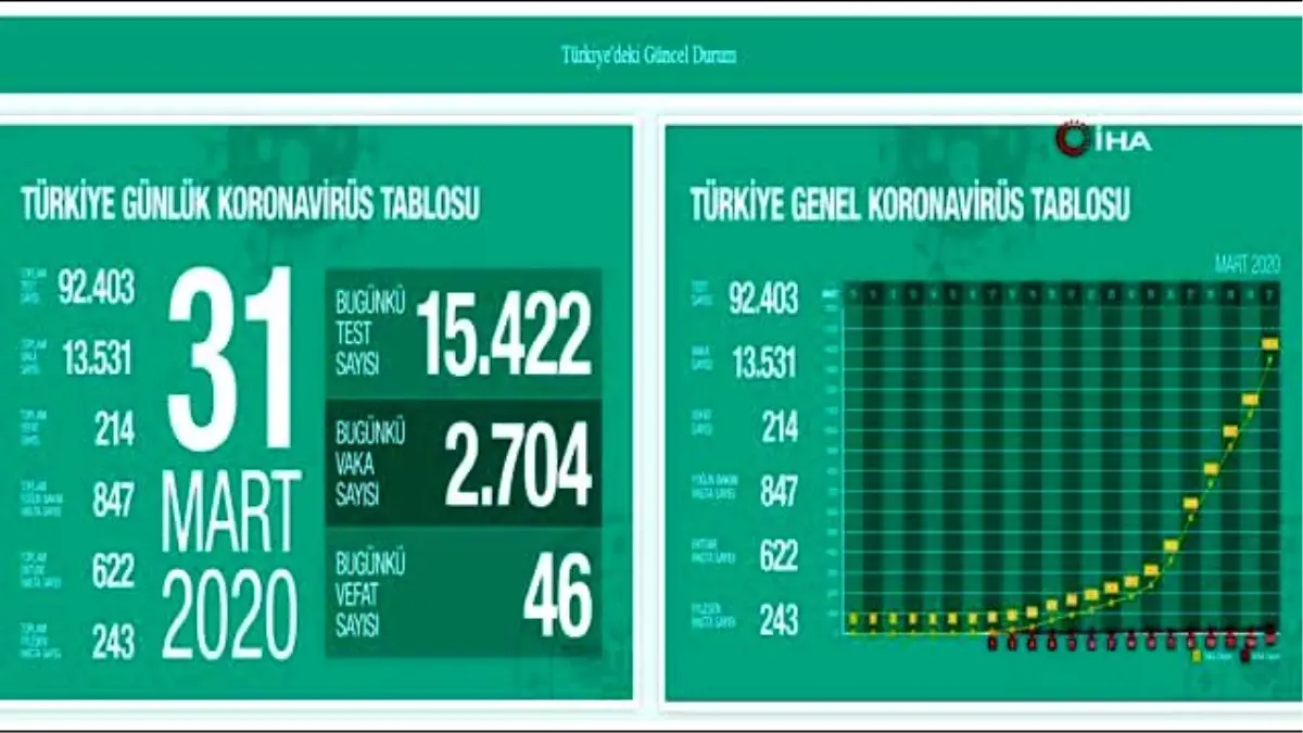 Türkiye\'de son 24 saatte 46 kişi daha korona virüsten hayatını kaybetti.