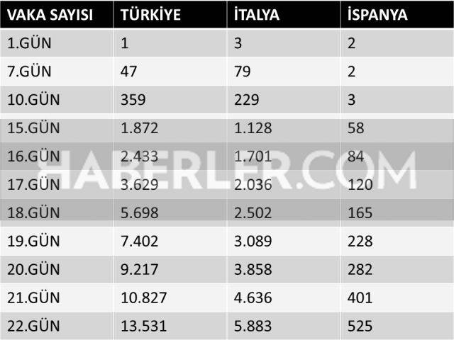 İtalya'nın 41 günde, İspanya'nın 48 günde ulaştığı vaka sayısına Türkiye 21 günde ulaştı