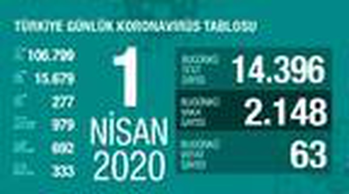 Koronavirüs salgınında can kaybı 277\'ye yükseldi