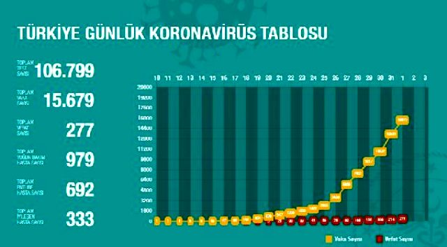 Son Dakika: Türkiye'de koronavirüs sebebiyle vefat edenlerin sayısı 277'ye, vaka sayısı ise 15 bin 679'a yükseldi