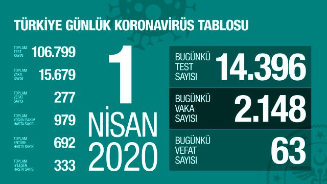 Son Dakika: Türkiye'de koronavirüs sebebiyle vefat edenlerin sayısı 277'ye, vaka sayısı ise 15 bin 679'e yükseldi