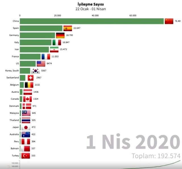 İyileşen koronavirüs hasta sayısı sıralamasında Türkiye 20. sırada yer alıyor