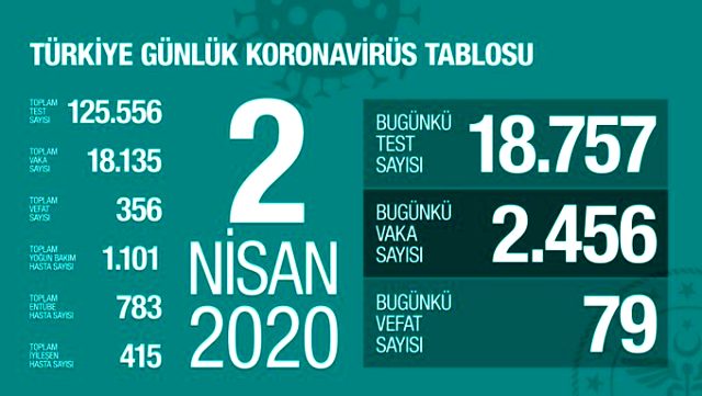 Son Dakika: Koronavirüs Türkiye'de 356 can aldı, vaka sayısı 18 bini aştı